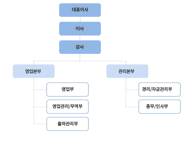 조직도